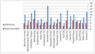 Illustration for article titled Which Premier League Teams Score (And Concede) The Most Gift Goals?